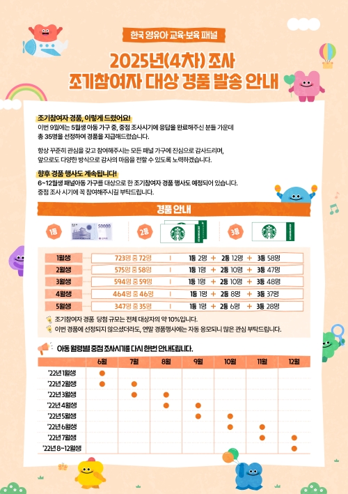 2025년(4차)조사 조기참여자 대상 경품 발송 안내